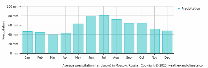 Average monthly rainfall, snow, precipitation in Moscow, Russia