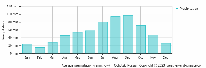 Average monthly rainfall, snow, precipitation in Ochotsk, Russia