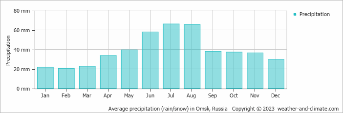 Average monthly rainfall, snow, precipitation in Omsk, Russia