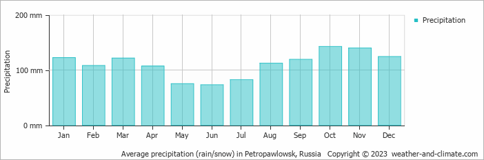 Average monthly rainfall, snow, precipitation in Petropawlowsk, Russia