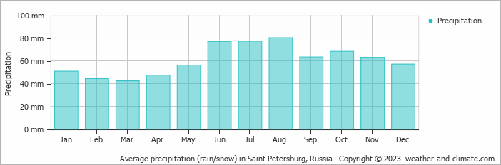 Average monthly rainfall, snow, precipitation in Saint Petersburg, Russia