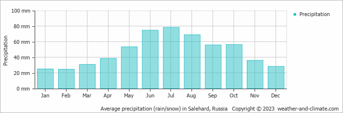 Average monthly rainfall, snow, precipitation in Salehard, Russia