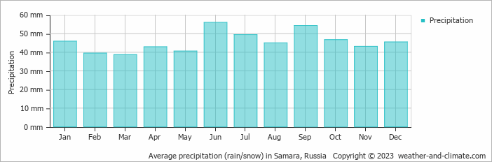 Average monthly rainfall, snow, precipitation in Samara, Russia