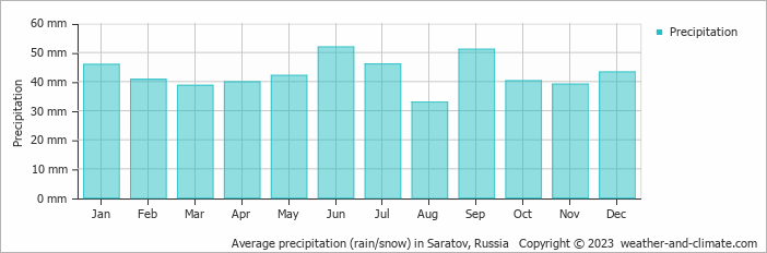 Average monthly rainfall, snow, precipitation in Saratov, Russia