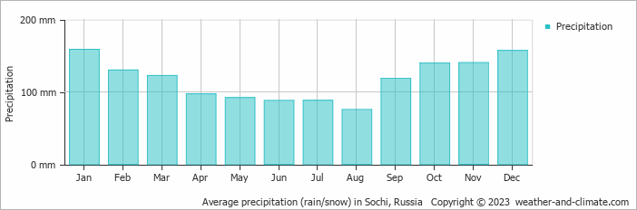 Average monthly rainfall, snow, precipitation in Sochi, Russia