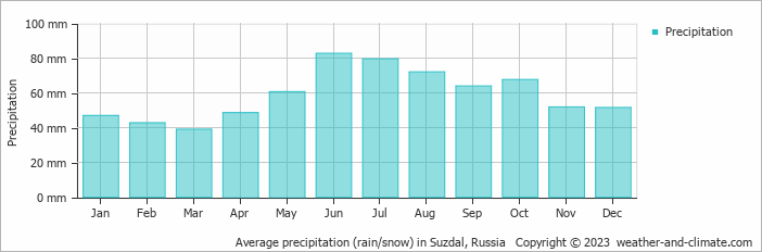 Average monthly rainfall, snow, precipitation in Suzdal, Russia