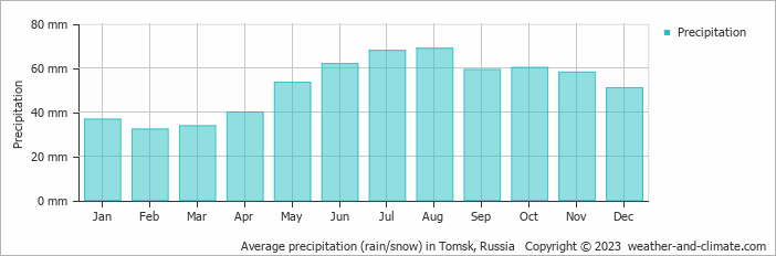 Average monthly rainfall, snow, precipitation in Tomsk, Russia