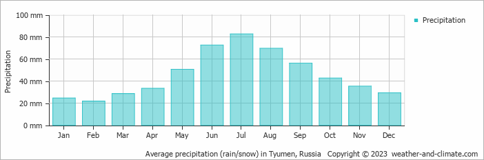 Average monthly rainfall, snow, precipitation in Tyumen, Russia