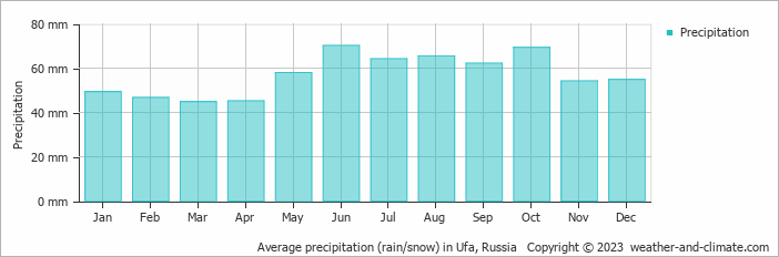 Average monthly rainfall, snow, precipitation in Ufa, Russia