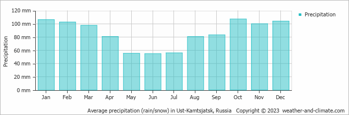 Average monthly rainfall, snow, precipitation in Ust-Kamtsjatsk, Russia