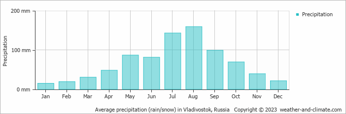 Average monthly rainfall, snow, precipitation in Vladivostok, Russia