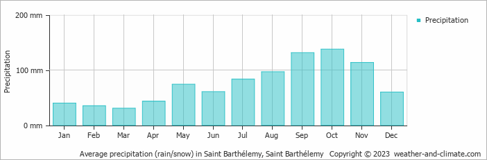 Average precipitation (rain/snow) in Saint Barthelemy, Saint Barthelemy   Copyright © 2009 www.weather-and-climate.com  