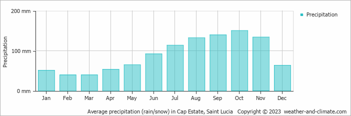 Average monthly rainfall, snow, precipitation in Cap Estate, Saint Lucia