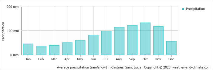 Average monthly rainfall, snow, precipitation in Castries, Saint Lucia