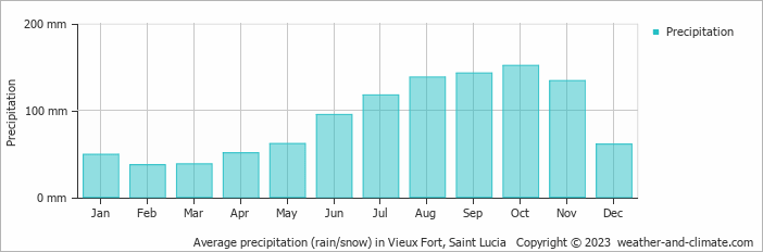 Average monthly rainfall, snow, precipitation in Vieux Fort, Saint Lucia