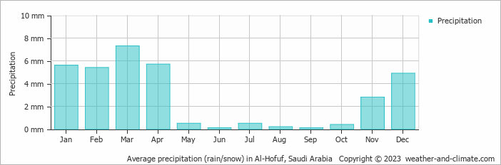 Average monthly rainfall, snow, precipitation in Al-Hofuf, Saudi Arabia