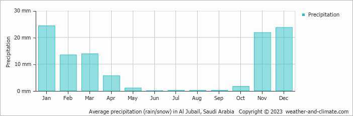 Average monthly rainfall, snow, precipitation in Al Jubail, Saudi Arabia