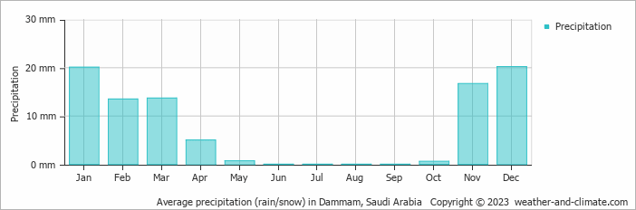 Average monthly rainfall, snow, precipitation in Dammam, Saudi Arabia