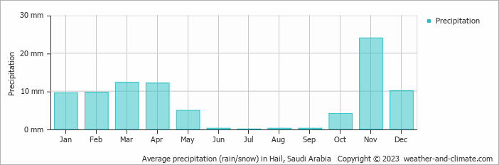 Average monthly rainfall, snow, precipitation in Hail, Saudi Arabia