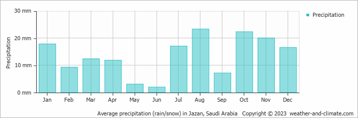 Average monthly rainfall, snow, precipitation in Jazan, Saudi Arabia