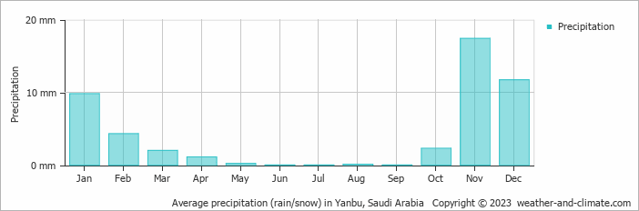 Average monthly rainfall, snow, precipitation in Yanbu, Saudi Arabia