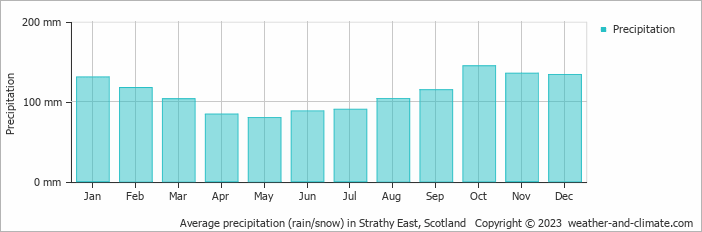 Average monthly rainfall, snow, precipitation in Strathy East, Scotland