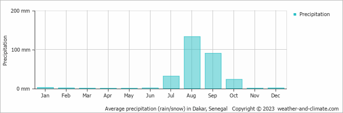 Average precipitation (rain/snow) in Dakar, Senegal   Copyright © 2013 www.weather-and-climate.com  