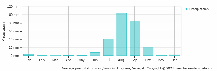 Average precipitation (rain/snow) in Linguere, Senegal   Copyright © 2013 www.weather-and-climate.com  