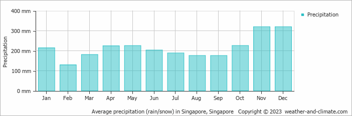 Average monthly rainfall, snow, precipitation in Singapore, Singapore