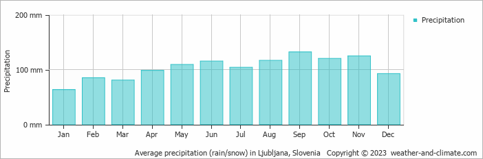 Average monthly rainfall, snow, precipitation in Ljubljana, Slovenia