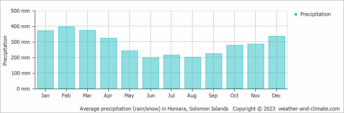 Average monthly rainfall, snow, precipitation in Honiara, Solomon Islands