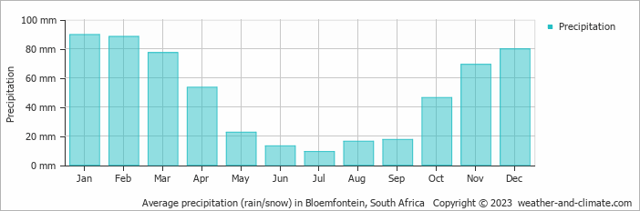 Average monthly rainfall, snow, precipitation in Bloemfontein, South Africa