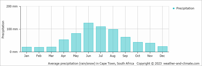Average monthly rainfall, snow, precipitation in Cape Town, 