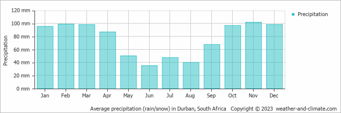 Average monthly rainfall, snow, precipitation in Durban, South Africa