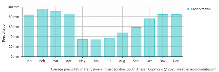 Average monthly rainfall, snow, precipitation in East London, South Africa