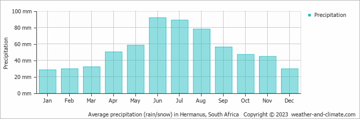 Average monthly rainfall, snow, precipitation in Hermanus, South Africa