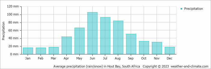 Average monthly rainfall, snow, precipitation in Hout Bay, South Africa