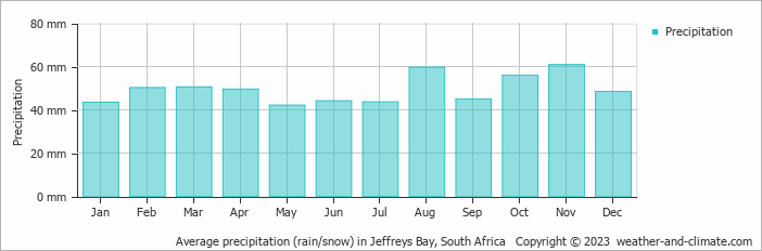 Average monthly rainfall, snow, precipitation in Jeffreys Bay, South Africa