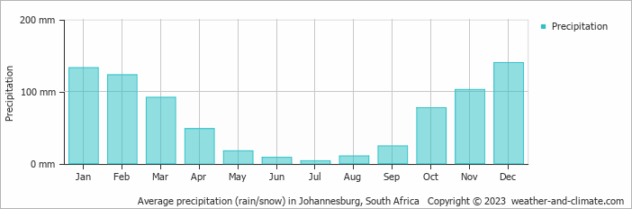 Average monthly rainfall, snow, precipitation in Johannesburg, South Africa