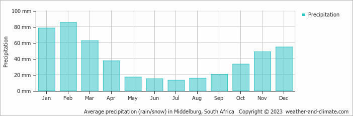 Average monthly rainfall, snow, precipitation in Middelburg, South Africa