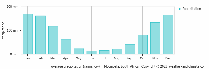 Average monthly rainfall, snow, precipitation in Mbombela, South Africa