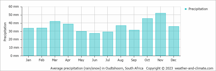 Average monthly rainfall, snow, precipitation in Oudtshoorn, South Africa