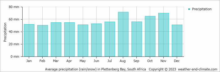 Average monthly rainfall, snow, precipitation in Plettenberg Bay, South Africa