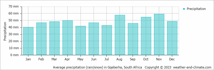 Average monthly rainfall, snow, precipitation in Gqeberha, 