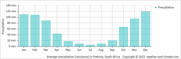 Average monthly rainfall, snow, precipitation in Pretoria, South Africa