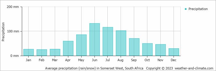 Average monthly rainfall, snow, precipitation in Somerset West, South Africa