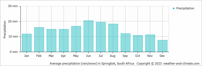Average monthly rainfall, snow, precipitation in Springbok, 