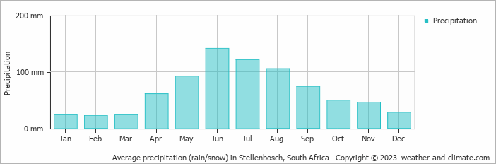 Average monthly rainfall, snow, precipitation in Stellenbosch, South Africa