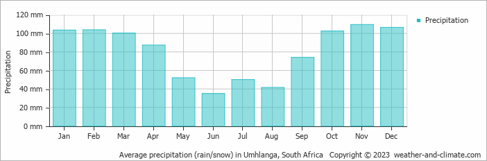 Average monthly rainfall, snow, precipitation in Umhlanga, South Africa