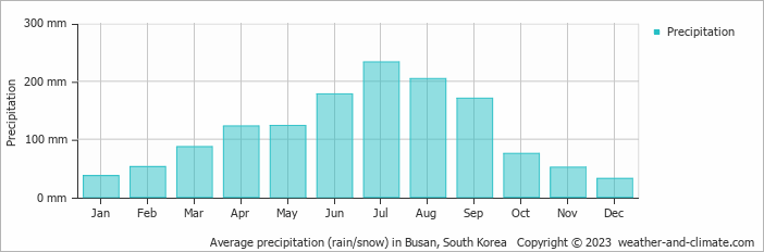 Average monthly rainfall, snow, precipitation in Busan, South Korea